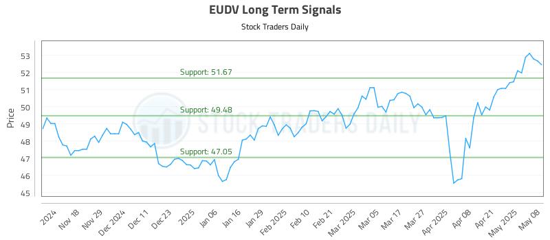 EUDV Long Term Analysis for May 8 2025