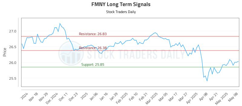 FMNY Long Term Analysis for May 8 2025 FMNY Long Term Analysis for May 8 2025
