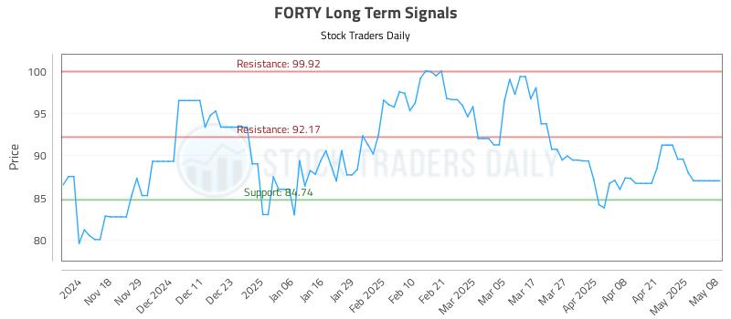 FORTY Long Term Analysis for May 8 2025 FORTY Long Term Analysis for May 8 2025