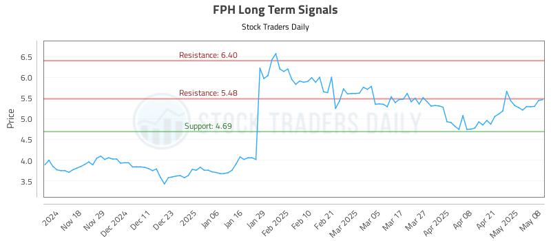 FPH Long Term Analysis for May 8 2025 FPH Long Term Analysis for May 8 2025