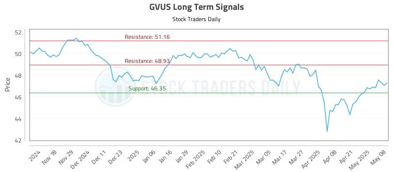 GVUS Long Term Analysis for May 8 2025 GVUS Long Term Analysis for May 8 2025