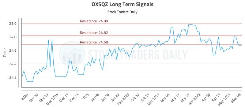 OXSQZ Long Term Analysis for May 8 2025 OXSQZ Long Term Analysis for May 8 2025