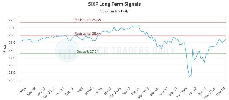SIXF Long Term Analysis for May 8 2025 SIXF Long Term Analysis for May 8 2025