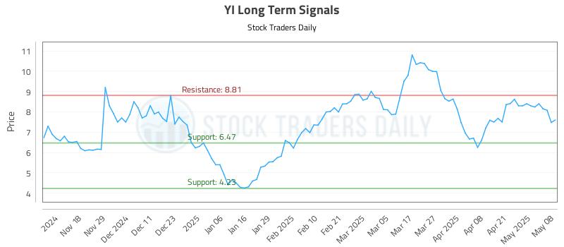 YI Long Term Analysis for May 8 2025 YI Long Term Analysis for May 8 2025