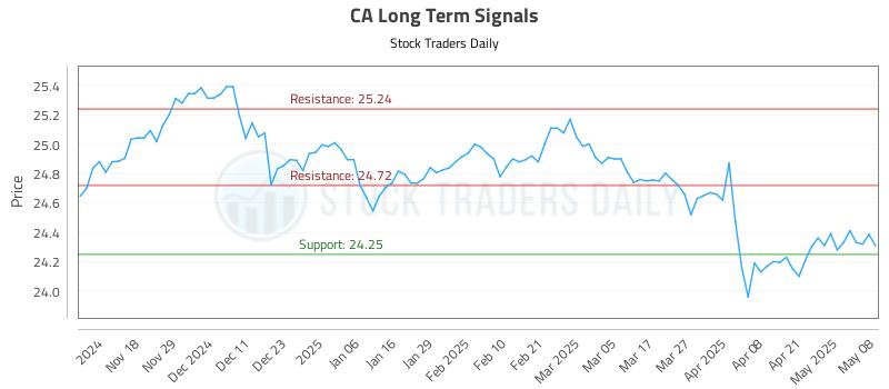 CA Long Term Analysis for May 8 2025 CA Long Term Analysis for May 8 2025