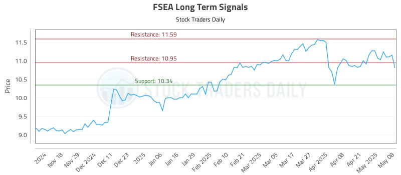 FSEA Long Term Analysis for May 8 2025 FSEA Long Term Analysis for May 8 2025