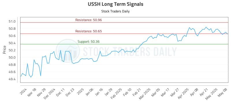 USSH Long Term Analysis for May 8 2025 USSH Long Term Analysis for May 8 2025
