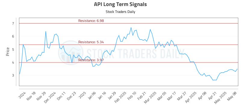 API Long Term Analysis for May 8 2025 API Long Term Analysis for May 8 2025