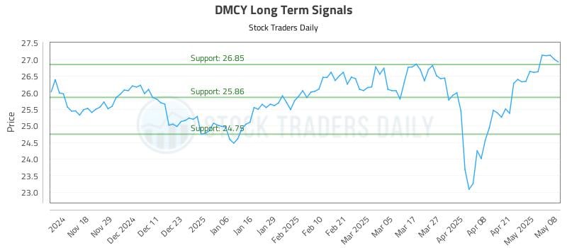 DMCY Long Term Analysis for May 8 2025 DMCY Long Term Analysis for May 8 2025
