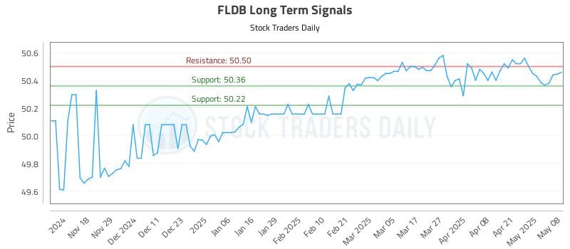 FLDB Long Term Analysis for May 8 2025 FLDB Long Term Analysis for May 8 2025