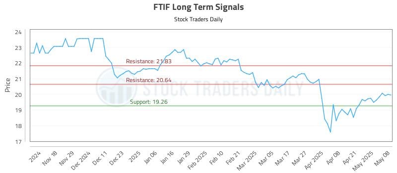 FTIF Long Term Analysis for May 8 2025 FTIF Long Term Analysis for May 8 2025