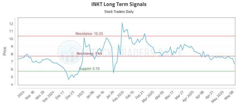 INKT Long Term Analysis for May 8 2025 INKT Long Term Analysis for May 8 2025