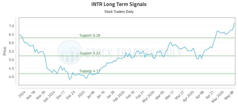 INTR Long Term Analysis for May 8 2025 INTR Long Term Analysis for May 8 2025