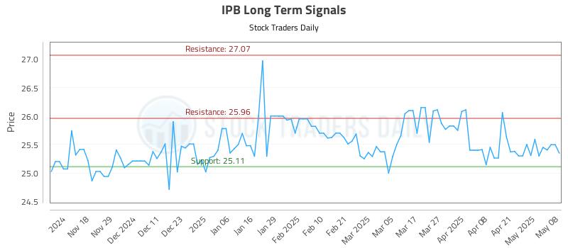 IPB Long Term Analysis for May 8 2025 IPB Long Term Analysis for May 8 2025