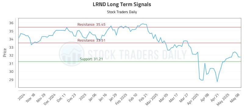 LRND Long Term Analysis for May 8 2025