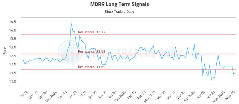 MDRR Long Term Analysis for May 8 2025