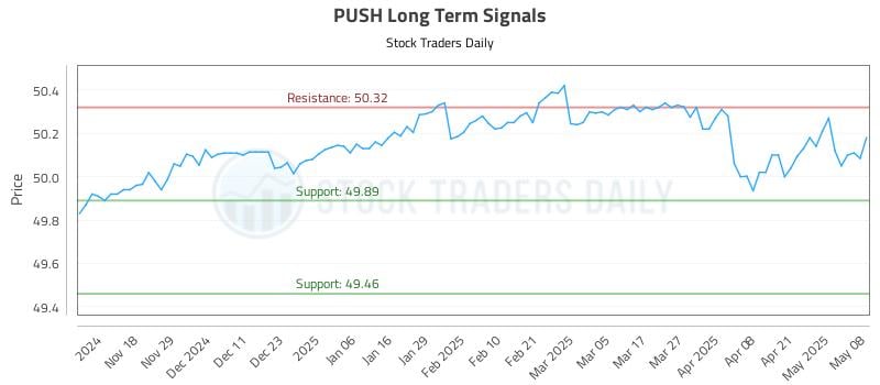 PUSH Long Term Analysis for May 8 2025