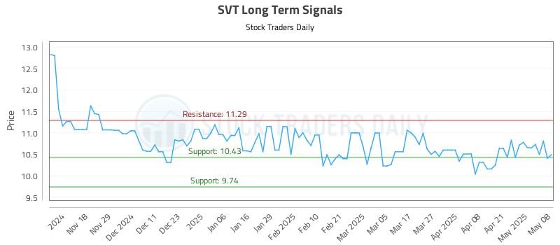 SVT Long Term Analysis for May 8 2025