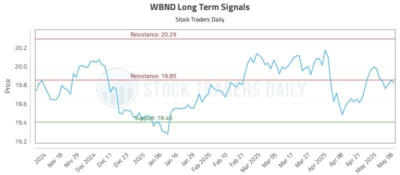 WBND Long Term Analysis for May 8 2025 WBND Long Term Analysis for May 8 2025