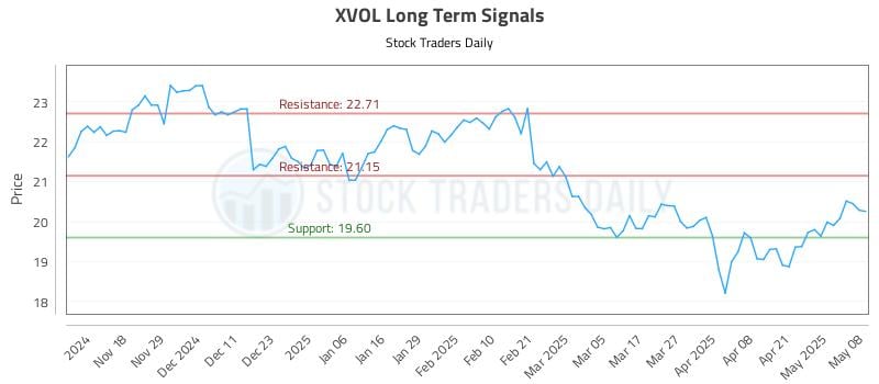 XVOL Long Term Analysis for May 8 2025 XVOL Long Term Analysis for May 8 2025