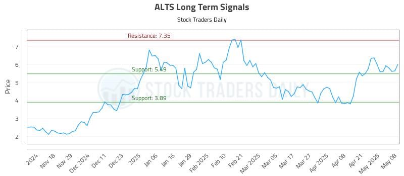 ALTS Long Term Analysis for May 8 2025 ALTS Long Term Analysis for May 8 2025