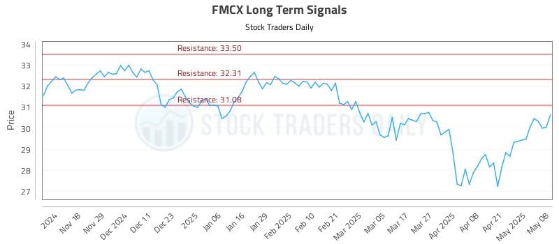 FMCX Long Term Analysis for May 8 2025 FMCX Long Term Analysis for May 8 2025