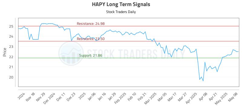 HAPY Long Term Analysis for May 8 2025 HAPY Long Term Analysis for May 8 2025
