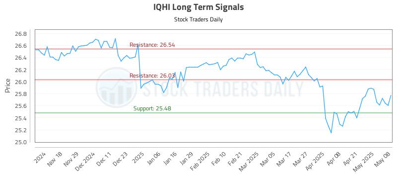 IQHI Long Term Analysis for May 8 2025 IQHI Long Term Analysis for May 8 2025