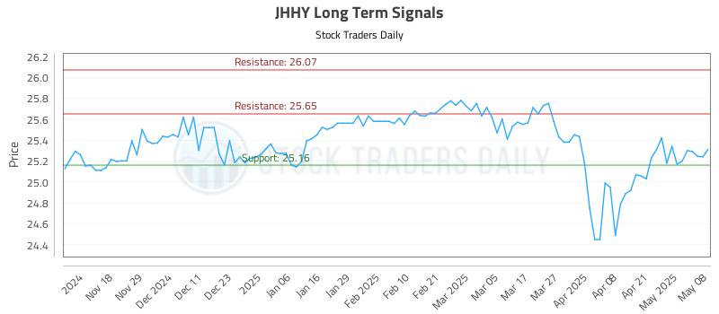 JHHY Long Term Analysis for May 8 2025 JHHY Long Term Analysis for May 8 2025