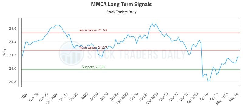 MMCA Long Term Analysis for May 8 2025 MMCA Long Term Analysis for May 8 2025