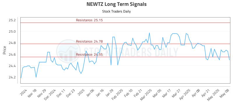 NEWTZ Long Term Analysis for May 8 2025 NEWTZ Long Term Analysis for May 8 2025