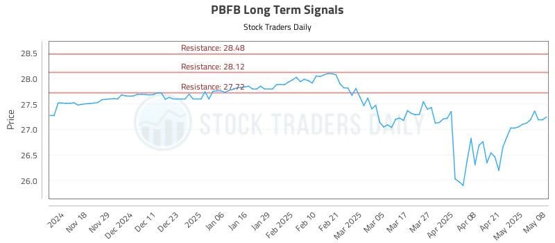 PBFB Long Term Analysis for May 8 2025 PBFB Long Term Analysis for May 8 2025