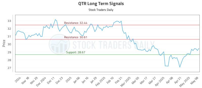 QTR Long Term Analysis for May 8 2025 QTR Long Term Analysis for May 8 2025