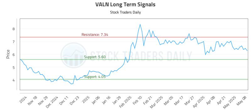 VALN Long Term Analysis for May 8 2025 VALN Long Term Analysis for May 8 2025