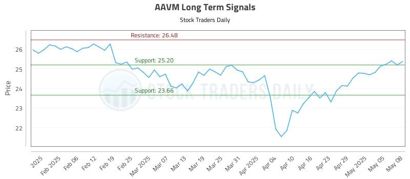 AAVM Long Term Analysis for May 8 2025 AAVM Long Term Analysis for May 8 2025