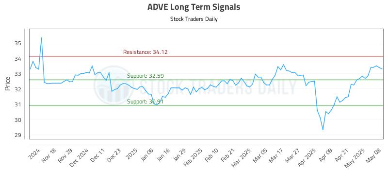 ADVE Long Term Analysis for May 8 2025 ADVE Long Term Analysis for May 8 2025