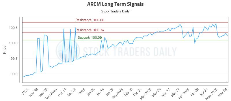 ARCM Long Term Analysis for May 8 2025 ARCM Long Term Analysis for May 8 2025