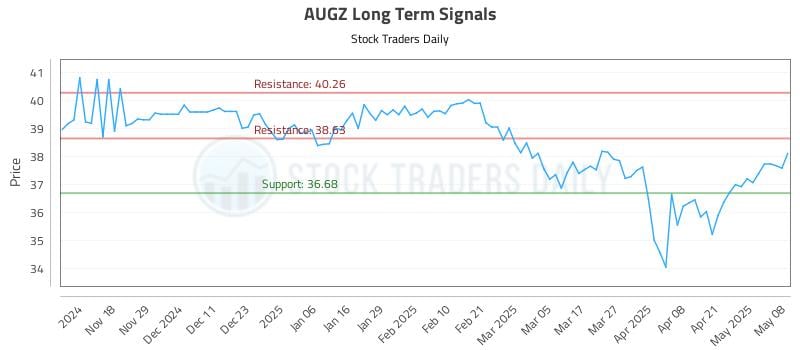AUGZ Long Term Analysis for May 8 2025 AUGZ Long Term Analysis for May 8 2025