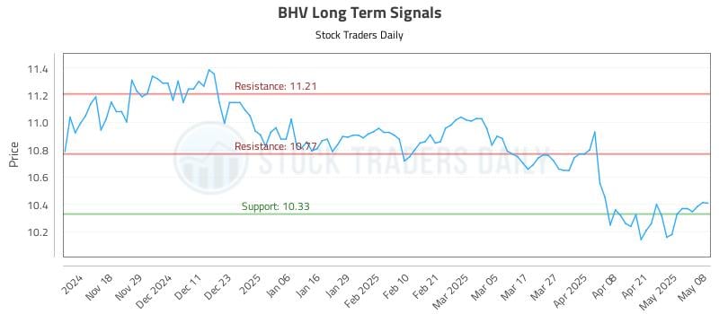 BHV Long Term Analysis for May 8 2025 BHV Long Term Analysis for May 8 2025