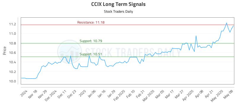 CCIX Long Term Analysis for May 8 2025