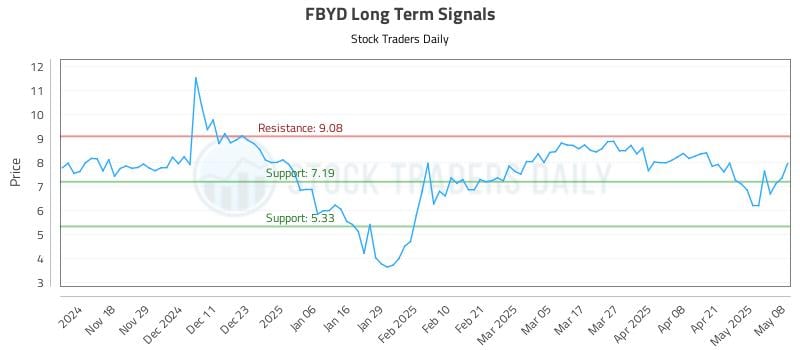 FBYD Long Term Analysis for May 8 2025