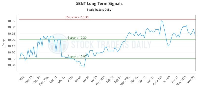 GENT Long Term Analysis for May 8 2025 GENT Long Term Analysis for May 8 2025