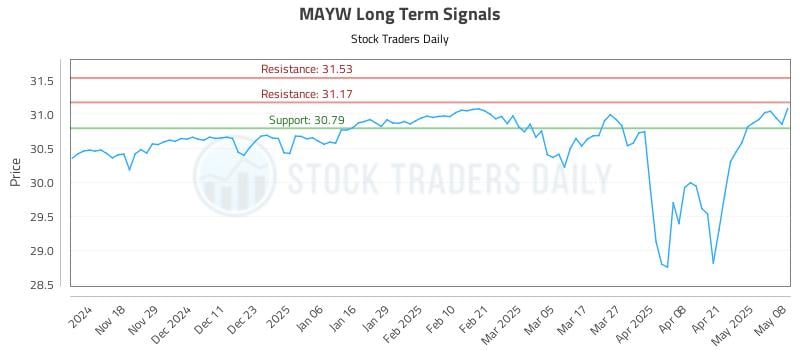 MAYW Long Term Analysis for May 8 2025 MAYW Long Term Analysis for May 8 2025