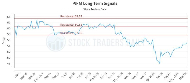 PJFM Long Term Analysis for May 8 2025 PJFM Long Term Analysis for May 8 2025