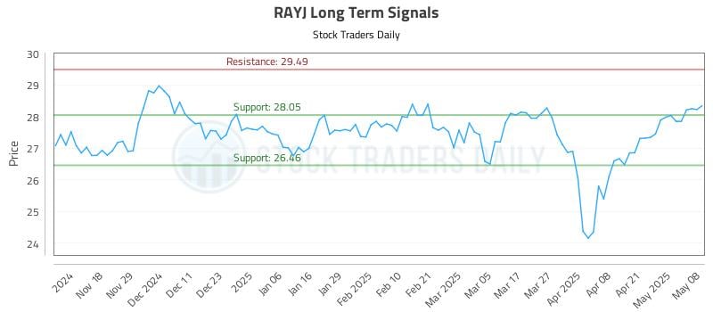 RAYJ Long Term Analysis for May 8 2025 RAYJ Long Term Analysis for May 8 2025