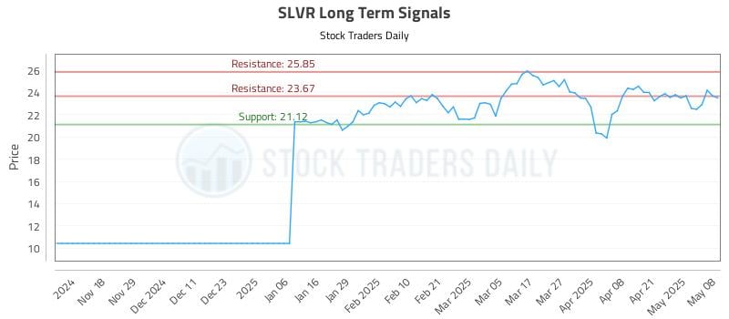 SLVR Long Term Analysis for May 8 2025 SLVR Long Term Analysis for May 8 2025