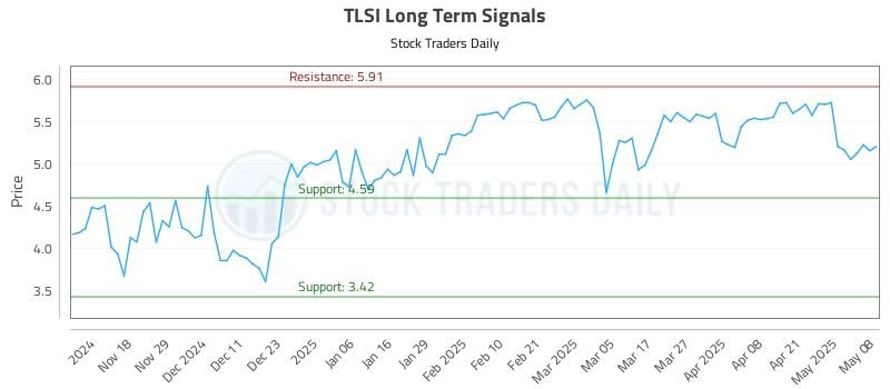 TLSI Long Term Analysis for May 8 2025 TLSI Long Term Analysis for May 8 2025