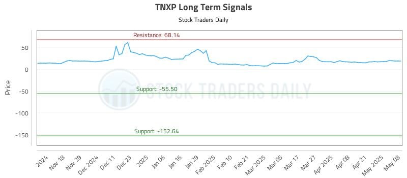 TNXP Long Term Analysis for May 8 2025 TNXP Long Term Analysis for May 8 2025