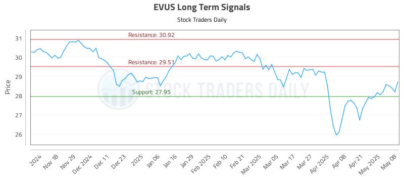 EVUS Long Term Analysis for May 8 2025 EVUS Long Term Analysis for May 8 2025