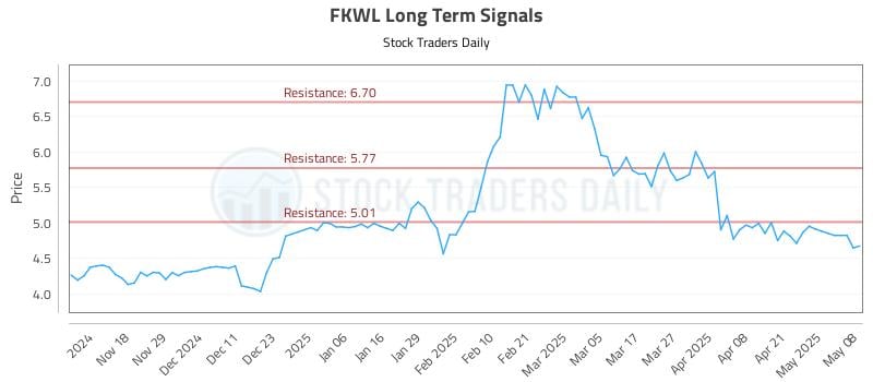 FKWL Long Term Analysis for May 8 2025 FKWL Long Term Analysis for May 8 2025
